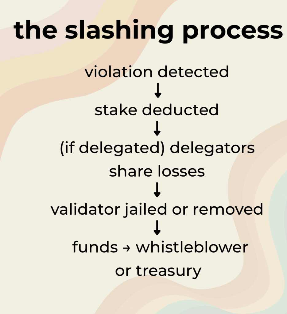 Slashing: Penalties for Rule Violations