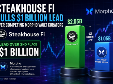 Steakhouse Fi Extends Lead in Morpho Vault Market, Opens Nearly $1 Billion Gap