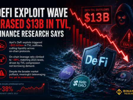 DeFi Exploit Wave Wiped Out $13 Billion in Liquidity as Leverage Hits Multi-Year High, Binance Research Reports