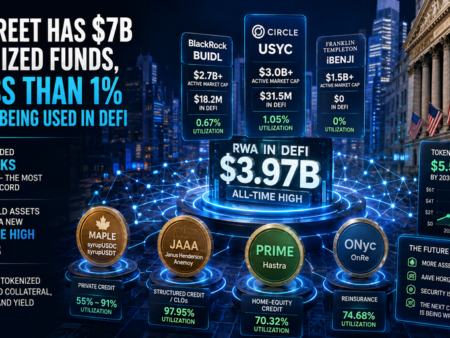 Wall Street Has $7B in Tokenized Funds, but Less Than 1% Is Actually Being Used in DeFi