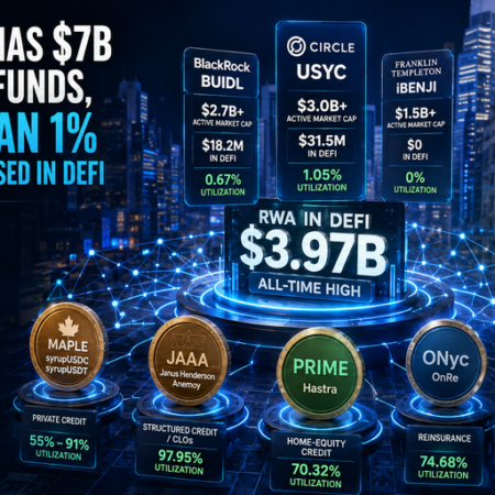Wall Street Has $7B in Tokenized Funds, but Less Than 1% Is Actually Being Used in DeFi